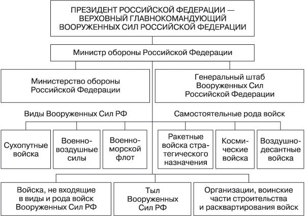 Состав российских вооруженных сил. Структура Вооруженных сил России схема. Организационная структура вс РФ таблица. Структура Вооруженных сил РФ таблица. Организационная структура вс РФ схема.