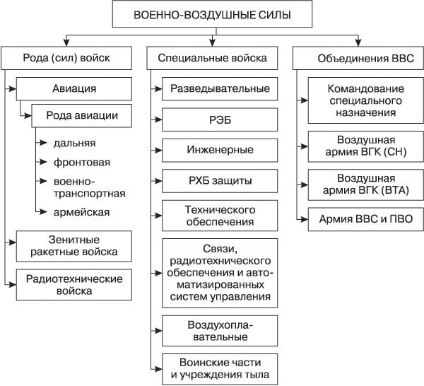 Структура Военно-воздушных сил