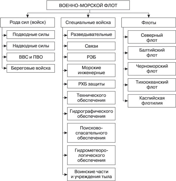 Состав военно морского флота. Организационная структура ВМФ РФ. Организационная структура военно морского флота вс РФ. Структура ВМФ РФ схема. Организационная структура ВМФ вс РФ.