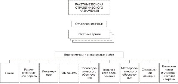 Структура Ракетных войск стратегического назначения