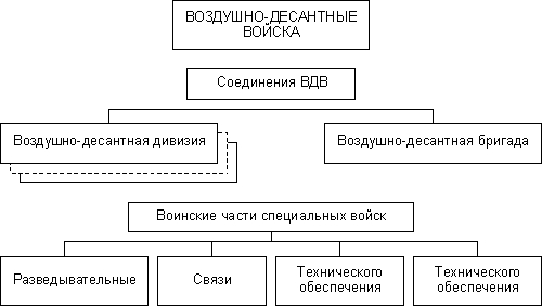 Воздушно десантные войска состав