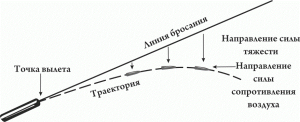 Траектория полета пули