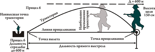 Прямой выстрел