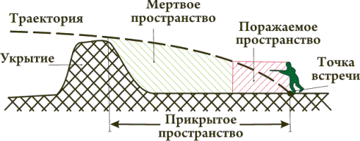 Прикрытое, мертвое и поражаемое пространство