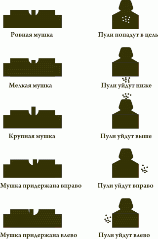 Правильное прицеливание и ошибки при прицеливании