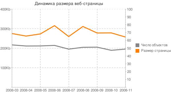 Тенденция изменения размера страницы и числа объектов для сайтов, проверяемых через Web Optimizator в 2008 году