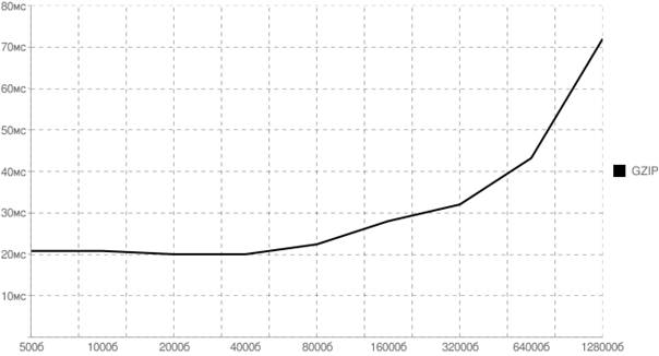  График издержек на gzip-сжатие от размера файла 