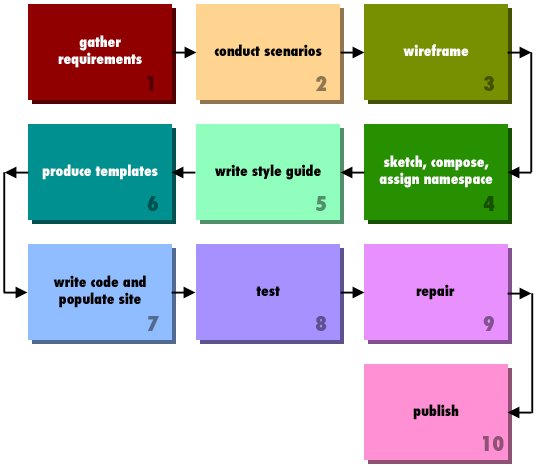 Десять обычных шагов процесса создания сайта. Те, которые в наибольшей степени соответствуют данной статье, выделены белым цветом (1. сбор требований 2. создание плана действий  3. каркас 4. эскиз, композиция, задание пространства имен  5. написание руководства по стилю оформления  6. производственные шаблоны 7. написание кода и заполнение сайта  8. тестирование 9. исправление 10. публикация)