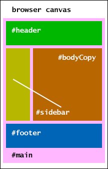 Элементы компоновки с двумя столбцами; разметка будет, скорее всего сделана, как показано здесь, при этом #sidebar будет на самом деле в исходном коде следовать за #bodyCopy