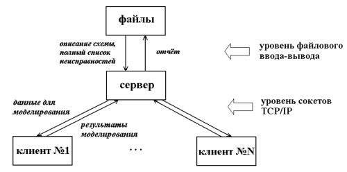 Потоки данных в модели "рабочий-хозяин"("клиент-сервер")