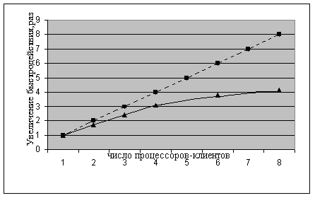 Рост быстродействия при увеличении числа процессоров-клиентов