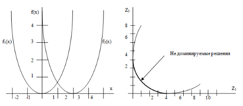 Целевые функции в пространствах решений и критериев.