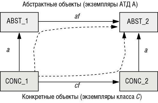 Преобразования между абстрактными и конкретными объектами