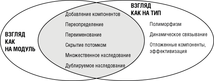 Механизмы наследования и их роль