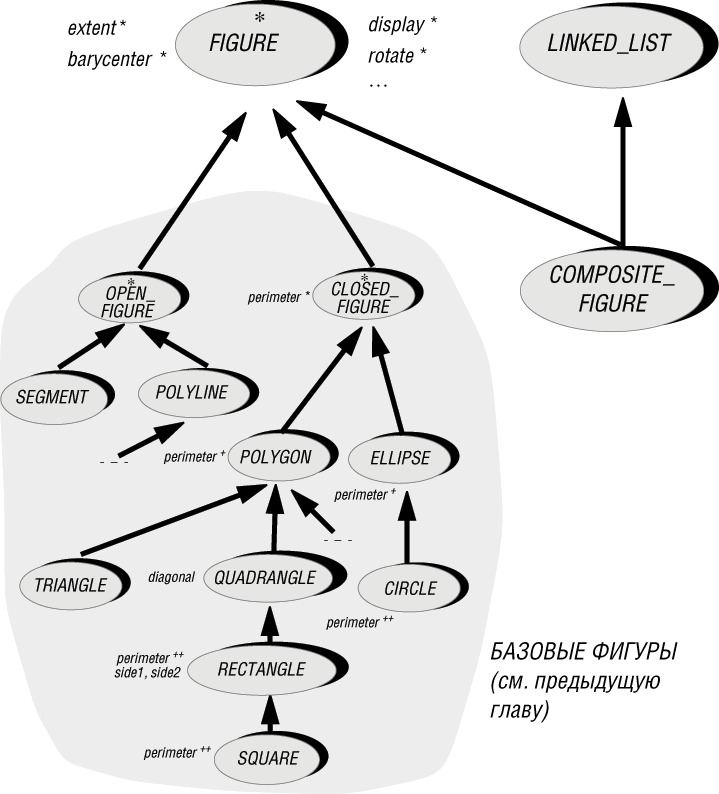 Составная фигура - это фигура и список фигур одновременно