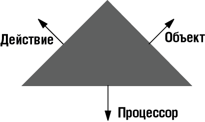 Три силы вычисления