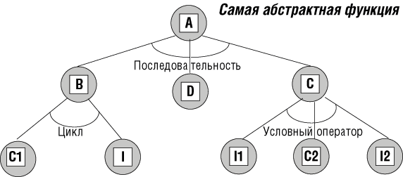 Разработка сверху вниз: структура дерева