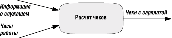 Структура простой системы расчета зарплаты