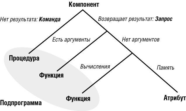 Структурным элементом классификации является