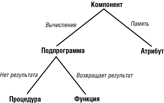 Классификация компонентов класса по способу реализации