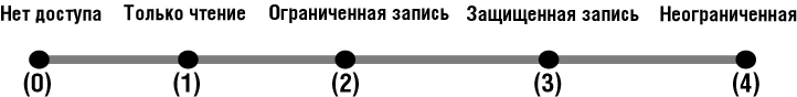 Возможные варианты прав доступа клиентов к атрибутам