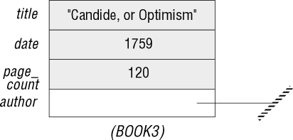 Объект, содержащий пустую ссылку (Роман "Кандид" (Candide) опубликован анонимно)