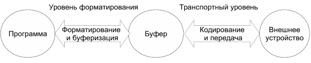 Модель потокового ввода-вывода в С++