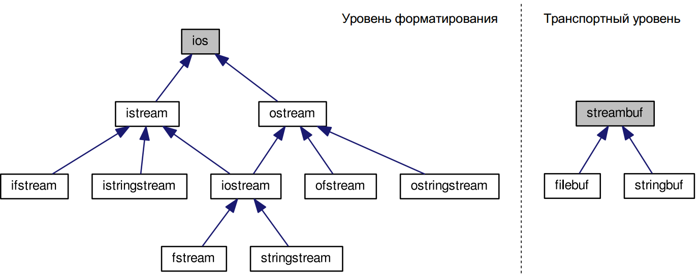 Структура класса c. Иерархия классов-потоков с++. Иерархия классов потоков ввода-вывода c++. Классы потоков. Иерархия классов потоков. Иерархия классов с#.