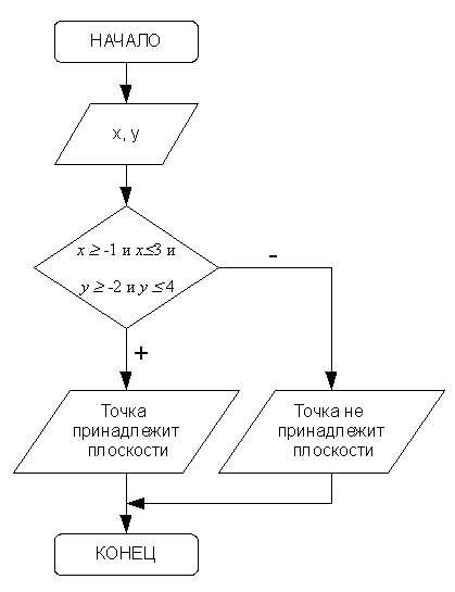 Алгоритм решения задачи 3.2