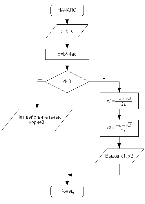 Разработайте блок схему к программе которая находит корни квадратного уравнения