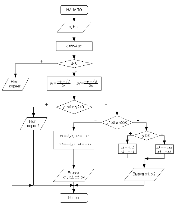 Составить блок схему алгоритма нахождения корней квадратного уравнения