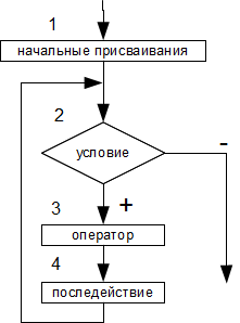 с помощью какого оператора можно описать цикл с постусловием на языке с