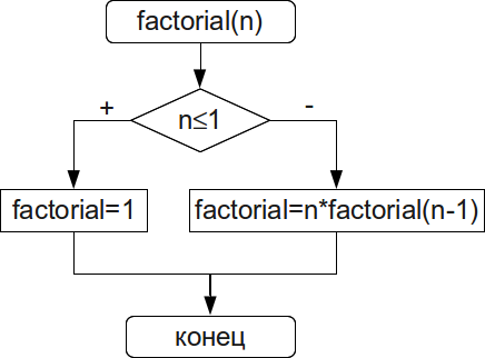 Блок схема n. Блок схема алгоритма нахождения факториала. Алгоритм рекурсии блок схема. Блок схема факториала рекурсия. Блок-схема рекурсивной функции факториала.