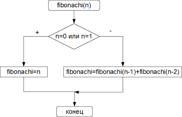Блок схема алгоритма фибоначчи
