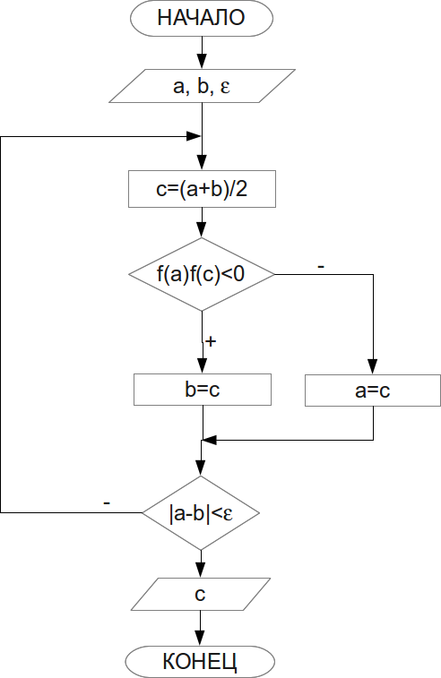 Алгоритм решения уравнения методом дихотомии