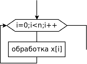 Алгоритм обработки элементов массива