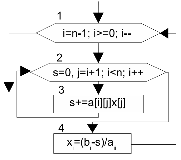 Блок схема метод жордана гаусса
