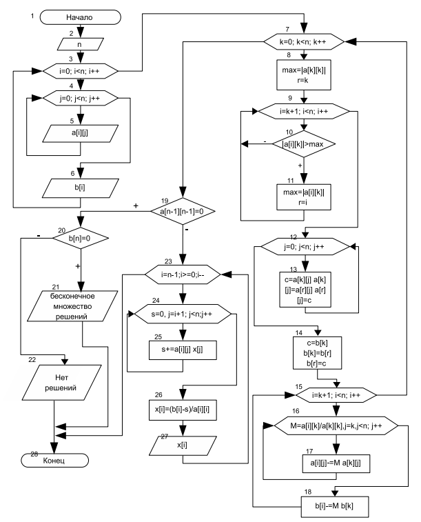 Блок схема метода хорд