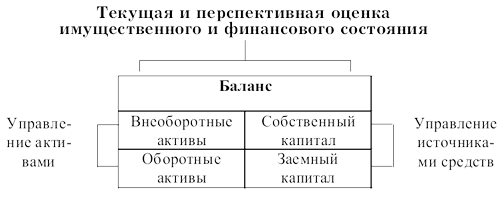 Рис. 1.1. Основные области деятельности финансового менеджера.