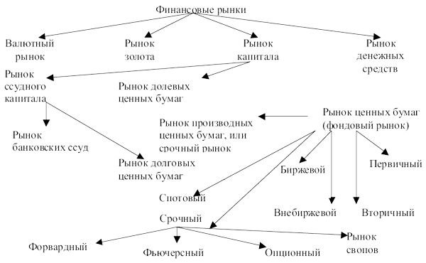 Реферат: Финансовые инструменты виды и роль в финансовом обращении