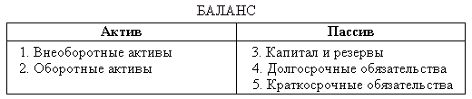 Рис. 1.4. Статическое представление баланса