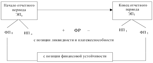 Рис. 1.5. Логика содержания методики анализа финансово-хозяйственной деятельности: ЭП - экономический потенциал предприятия; ИП - имущественный потенциал предприятия; ФП - финансовое состояние предприятия; ФР - финансовые результаты за отчетный период