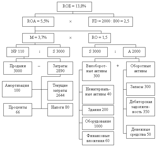 Рис. 2.2. Факторная модель прогнозирования рентабельности акционерного капитала