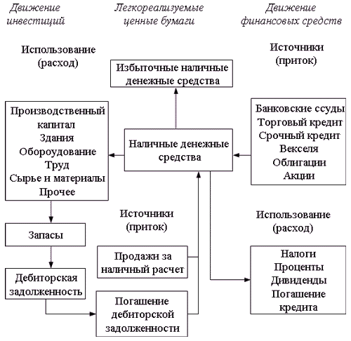 Дипломная работа: Управление оборотным капиталом