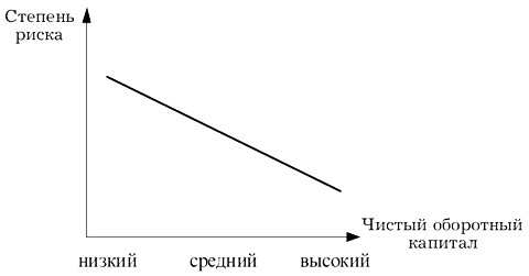 Рис. 3.2. Риск утраты ликвидности и уровень чистого оборотного капитала