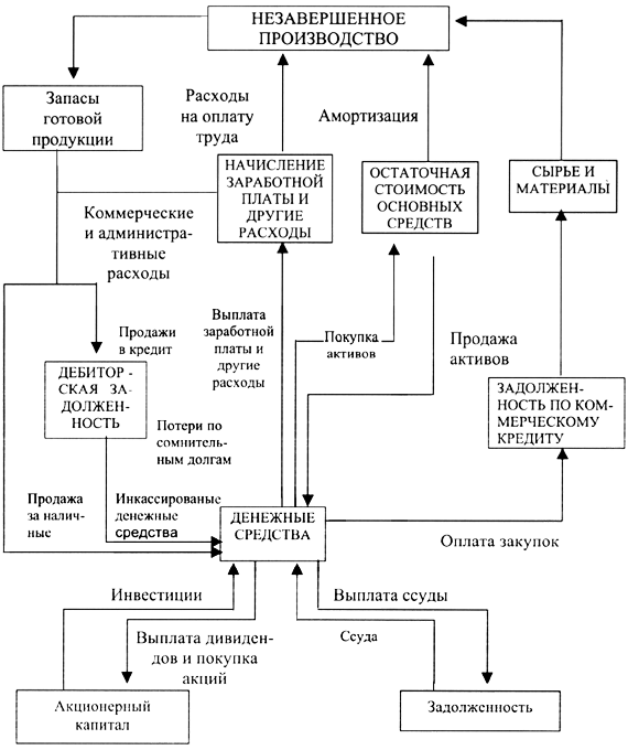 Рис. 3.4. Потоки денежных средств в рамках предприятия