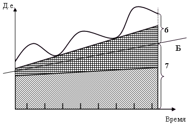 Рис. 3.11. Относительно агрессивная стратегия финансирования оборотных средств