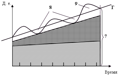 Рис. 3.13. Относительно консервативная стратегия финансирования оборотных средств: 8 - ликвидные ценные бумаги; 9 - потребность в краткосрочном финансировании