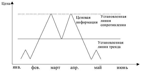 Рис. 5.8. Двойная вершина