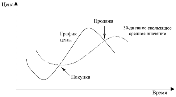 Рис. 5.10. График скользящего среднего значения